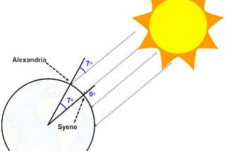 Eratosthenes and the Sphere