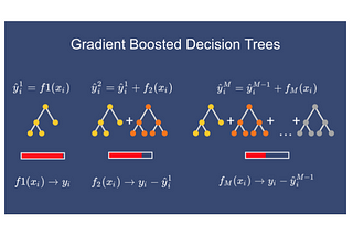 Machine Learning Algorithms(11) — Ensemble techniques (Boosting — Gradient Boosting)