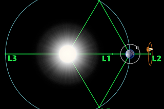 Science Behind Lagrange Points explained