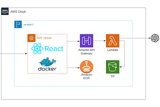 Develop and Deploy a Generative AI Application using React, OpenAI, and AWS Lightsail — Part 1/2