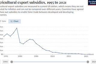 The Effects of an Export Subsidy
