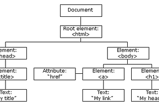 Basic Document Object Model (DOM) Manipulation