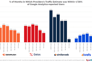 Which 3rd-Party Traffic Estimate Best Matches Google Analytics? — SparkToro