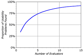 A Tale of Heuristic Impact