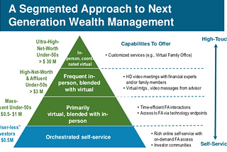 How Wealth Management Firms Chase The Robinhood Generation