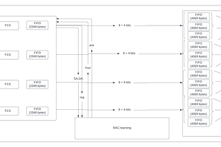 Design of 4-port Gigabit Ethernet Switch