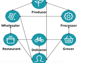 Investment Thesis on the Future of Food