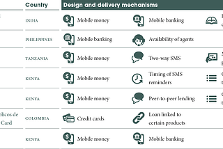 Digital Credit — What do we know about the impact on clients?