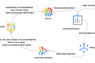 Building an Autonomous Infra Agent using Vertex AI, ADK, and Google Managed remote MCP