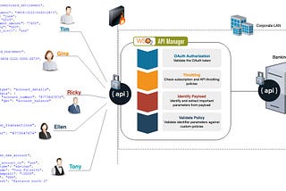 Content based API authorization in 
WSO2 APIM