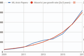 Signal 1: ML’s growth trend has surpassed Moore’s law