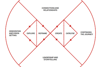 Addressing Complex Adaptive Problems with Design and Systems Thinking (Part 2)