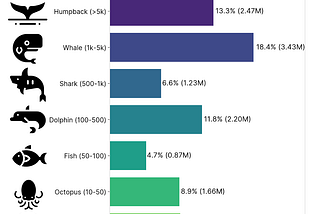 “2% of the address owns 95% Bitcoin ? And 0.1% of the address owns 94.5% of the Ethereum? ”