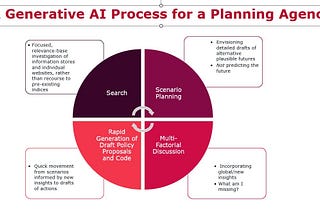 How to Plan with Generative AI