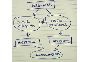 Buyer Personas vs Proto Personas