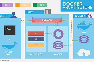 Understanding Docker Architecture: An In-depth Overview of Docker Components and Usage