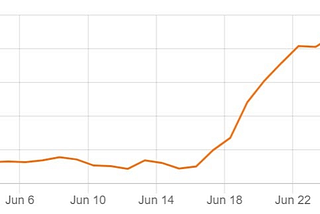 Compound — a new bubble or an indication of strength?