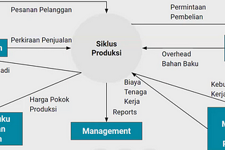 Application of Production Cycle
