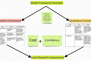 Framework for Designing Quality Assets