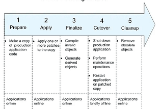 ADOP- Online Patching Cycle