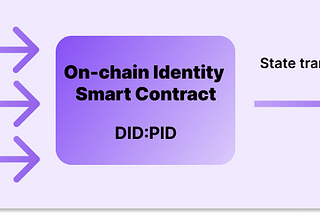 Building Decentralized Identities with Solidity Smart Contracts and Zero-Knowledge(ZK)Proofs: A…