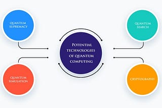 Usage of quantum computing to enhance machine learning