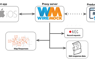 Android and iOS App testing with Appium and WireMock — The Setup