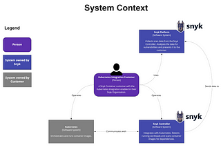 Snyk integrates with Kubernetes