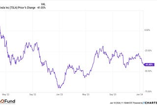 Tesla Q4 Earnings Preview: Margins Likely To Slip Again