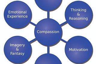 Compassion Therapy: Nurturing the Heart for Emotional Healing and Well-Being