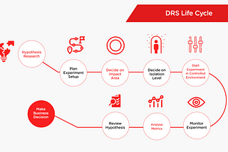 DRS - Making high-impact & informed decisions with Dream11’s In-house Experimentation Platform!