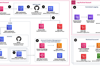 AWS Landing Zone: The Art of Taking Off with a Low Code Solution