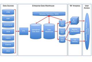 Membuat Rancangan Data Warehouse Classic Model