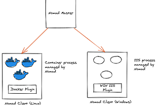 Running Non-containerized Microservices