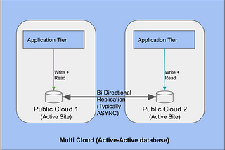 Towards a Hybrid & Multi-Cloud World — A Database Viewpoint