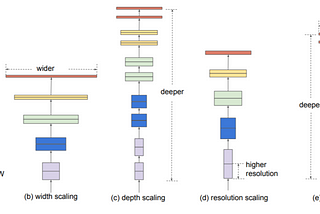 Image Classification with EfficientNet: Better performance with computational efficiency