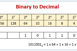 Binary Data and Processers.