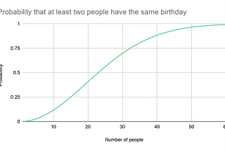 The Birthday Paradox