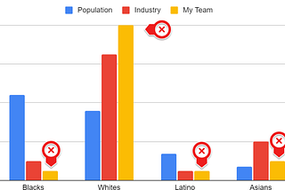 DEI — Diversity, Equality and Inclusion — Why, Why & How