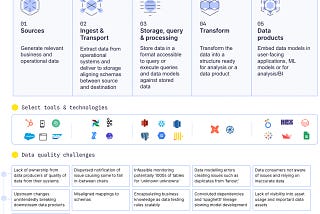 How data observability fits into the different stages in the data pipeline