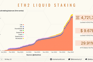 The Power of Liquid Staking in the Defi Ecosystem