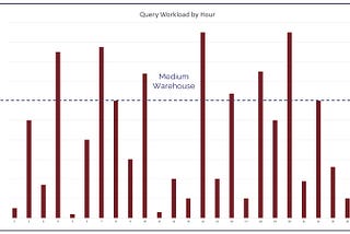 Snowflake’s Advanced Features: Balancing Performance and Cost