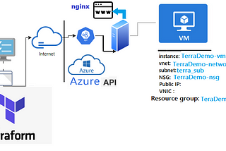 Terraform for dummies part 3: Launch a vm with a static website on Azure