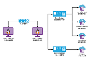 Docker Bridge Networking in action — Deep dive with troubleshooting