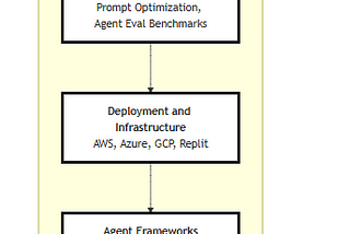 7 Layered Agentic AI Reference Architecture