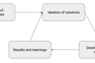 Diagram of the product development cycle