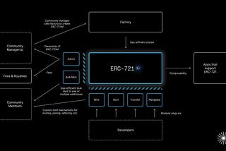 Syndicate 新社交产品 Collectives 与代币标准 ERC-721M