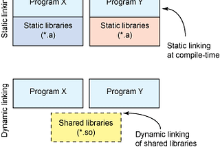 The difference between static and dynamic libraries