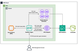 Move Millions of Files from Amazon EC2 to Amazon S3 using AWS DataSync