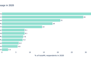 Comparison of AutoML solutions 2021